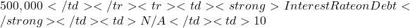 500,000</td></tr><tr><td><strong>Interest Rate on Debt</strong></td><td>N/A</td><td>10%</td></tr><tr><td><strong>Annual Interest Cost</strong></td><td>