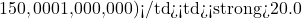 150,000$1,000,000)</td><td><strong>20.0%</strong> (