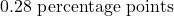 0.28\text{ percentage points}