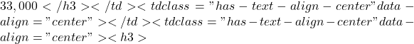 33,000</h3></td><td class="has-text-align-center" data-align="center"></td><td class="has-text-align-center" data-align="center"><h3>