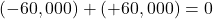 (-60,000) + (+60,000) = 0