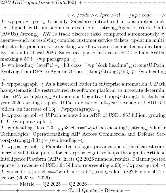 2.9B ARR  (Agentforce + Data 360)                   | +-----------------------------------------------------------------------+ </code></pre> <!-- /wp:code -->  <!-- wp:paragraph --> Crucially, Salesforce introduced a consumption metric aligned with autonomous execution: <strong>Agentic Work Units (AWUs)</strong>. AWUs track discrete tasks completed autonomously by agents—such as resolving complex customer service tickets, updating multi-object sales pipelines, or executing workflows across connected applications. By the end of fiscal 2026, Salesforce platforms executed 2.4 billion AWUs, marking a 57% quarterly growth rate. Customer outcomes across its install base demonstrated over USD100 million in annualized cost savings and a 34% increase in workforce productivity. <!-- /wp:paragraph -->  <!-- wp:heading {"level":3} --> <h3 class="wp-block-heading"><strong>UiPath: Evolving from RPA to Agentic Orchestration</strong></h3> <!-- /wp:heading -->  <!-- wp:paragraph --> As a historical leader in enterprise automation, UiPath has systematically restructured its software platform to integrate deterministic RPA with <strong>Autonomous Cognitive Loops</strong>. In its fiscal year 2026 earnings report, UiPath delivered full-year revenue of USD1.611 billion, an increase of 13% year-over-year, while achieving full-year GAAP profitability for the first time in company history with GAAP operating income of USD57 million and non-GAAP operating income of USD370 million. <!-- /wp:paragraph -->  <!-- wp:paragraph --> UiPath achieved an ARR of USD1.853 billion, growing 11% year-over-year, while generating non-GAAP adjusted free cash flow of USD372 million. By coupling its Screen Agent technology with multi-model reasoning systems, UiPath enables enterprises to bridge legacy user interfaces with modern dynamic agentic loops, proving that traditional automation vendors must embrace cognitive self-correction to maintain market leadership. <!-- /wp:paragraph -->  <!-- wp:heading {"level":3} --> <h3 class="wp-block-heading"><strong>Palantir Technologies: Operationalizing AIP Across Commercial and Defense Sectors</strong></h3> <!-- /wp:heading -->  <!-- wp:paragraph --> Palantir Technologies provides one of the clearest commercial validation points for enterprise cognitive loops through its Artificial Intelligence Platform (AIP). In its Q2 2026 financial results, Palantir posted quarterly revenue of USD1.94 billion, representing a 93% year-over-year surge. Growth was driven primarily by its U.S. commercial division, which saw revenue explode by 149% year-over-year to USD764 million, while total U.S. revenue reached USD1.57 billion—up 115% year-over-year.<sup></sup> <!-- /wp:paragraph -->  <!-- wp:code --> <pre class="wp-block-code"><code>Palantir Q2 Financial Trajectory (2025 vs. 2026) +-----------------------------------------------------------------------+ | Metric                      | Q2 2025          | Q2 2026              | +-----------------------------+------------------+----------------------+ | Total Quarterly Revenue     |