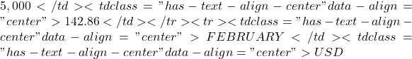 5,000</td><td class="has-text-align-center" data-align="center">142.86</td></tr><tr><td class="has-text-align-center" data-align="center">FEBRUARY</td><td class="has-text-align-center" data-align="center">USD