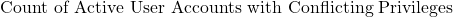 \text{Count of Active User Accounts with Conflicting Privileges}