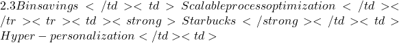 2.3B in savings </td><td>Scalable process optimization</td></tr><tr><td><strong>Starbucks</strong></td><td>Hyper-personalization</td><td>