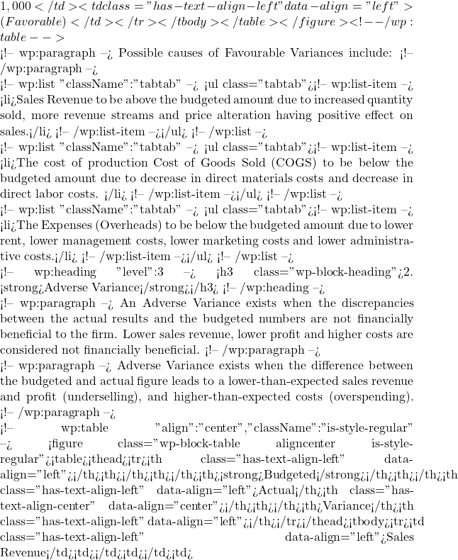 1,000</td><td class="has-text-align-left" data-align="left">(Favorable)</td></tr></tbody></table></figure> <!-- /wp:table -->  <!-- wp:paragraph --> Possible causes of Favourable Variances include: <!-- /wp:paragraph -->  <!-- wp:list {"className":"tabtab"} --> <ul class="tabtab"><!-- wp:list-item --> <li>Sales Revenue to be above the budgeted amount due to increased quantity sold, more revenue streams and price alteration having positive effect on sales.</li> <!-- /wp:list-item --></ul> <!-- /wp:list -->  <!-- wp:list {"className":"tabtab"} --> <ul class="tabtab"><!-- wp:list-item --> <li>The cost of production Cost of Goods Sold (COGS) to be below the budgeted amount due to decrease in direct materials costs and decrease in direct labor costs. </li> <!-- /wp:list-item --></ul> <!-- /wp:list -->  <!-- wp:list {"className":"tabtab"} --> <ul class="tabtab"><!-- wp:list-item --> <li>The Expenses (Overheads) to be below the budgeted amount due to lower rent, lower management costs, lower marketing costs and lower administrative costs.</li> <!-- /wp:list-item --></ul> <!-- /wp:list -->  <!-- wp:heading {"level":3} --> <h3 class="wp-block-heading">2. <strong>Adverse Variance</strong></h3> <!-- /wp:heading -->  <!-- wp:paragraph --> An Adverse Variance exists when the discrepancies between the actual results and the budgeted numbers are not financially beneficial to the firm. Lower sales revenue, lower profit and higher costs are considered not financially beneficial. <!-- /wp:paragraph -->  <!-- wp:paragraph --> Adverse Variance exists when the difference between the budgeted and actual figure leads to a lower-than-expected sales revenue and profit (underselling), and higher-than-expected costs (overspending). <!-- /wp:paragraph -->  <!-- wp:table {"align":"center","className":"is-style-regular"} --> <figure class="wp-block-table aligncenter is-style-regular"><table><thead><tr><th class="has-text-align-left" data-align="left"></th><th></th><th></th><th><strong>Budgeted</strong></th><th></th><th class="has-text-align-left" data-align="left">Actual</th><th class="has-text-align-center" data-align="center"></th><th></th><th>Variance</th><th class="has-text-align-left" data-align="left"></th></tr></thead><tbody><tr><td class="has-text-align-left" data-align="left">Sales Revenue</td><td></td><td></td><td>