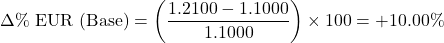 \[\Delta \% \text{ EUR (Base)} = \left( \frac{1.2100 - 1.1000}{1.1000} \right) \times 100 = +10.00\%\]