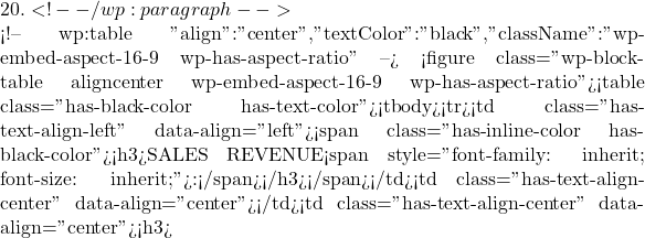 20. <!-- /wp:paragraph -->  <!-- wp:table {"align":"center","textColor":"black","className":"wp-embed-aspect-16-9 wp-has-aspect-ratio"} --> <figure class="wp-block-table aligncenter wp-embed-aspect-16-9 wp-has-aspect-ratio"><table class="has-black-color has-text-color"><tbody><tr><td class="has-text-align-left" data-align="left"><span class="has-inline-color has-black-color"><h3>SALES REVENUE<span style="font-family: inherit; font-size: inherit;">:</span></h3></span></td><td class="has-text-align-center" data-align="center"></td><td class="has-text-align-center" data-align="center"><h3>
