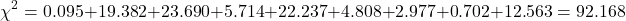 \[\chi^2 = 0.095 + 19.382 + 23.690 + 5.714 + 22.237 + 4.808 + 2.977 + 0.702 + 12.563 = 92.168\]