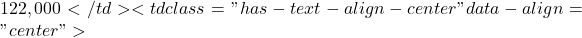 122,000</td><td class="has-text-align-center" data-align="center">