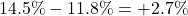 Rendered by QuickLaTeX.com 14.5\% - 11.8\% = +2.7\%