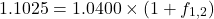 \[1.1025 = 1.0400 \times (1 + f_{1,2})\]