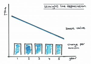 What Is Straight Line Depreciation?