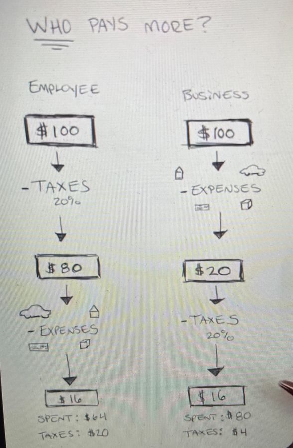 This illustration explains why a business might be paying less TAXes than an employee. 